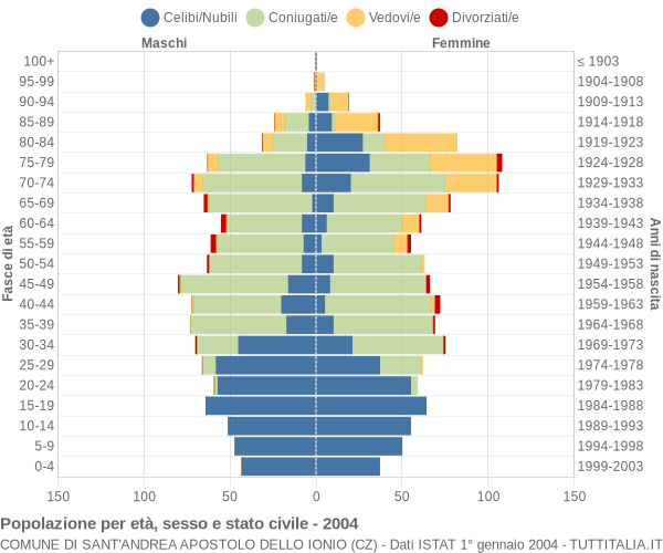 Grafico Popolazione per età, sesso e stato civile Comune di Sant'Andrea Apostolo dello Ionio (CZ)