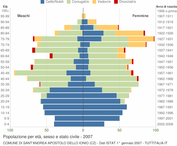 Grafico Popolazione per età, sesso e stato civile Comune di Sant'Andrea Apostolo dello Ionio (CZ)
