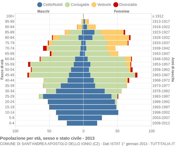 Grafico Popolazione per età, sesso e stato civile Comune di Sant'Andrea Apostolo dello Ionio (CZ)