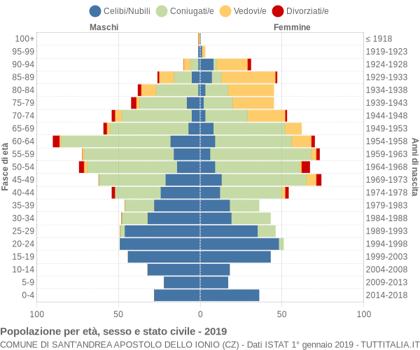 Grafico Popolazione per età, sesso e stato civile Comune di Sant'Andrea Apostolo dello Ionio (CZ)