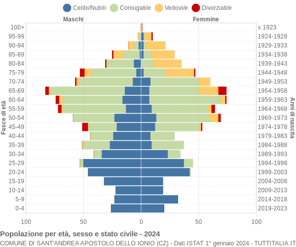 Grafico Popolazione per età, sesso e stato civile Comune di Sant'Andrea Apostolo dello Ionio (CZ)