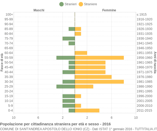 Grafico cittadini stranieri - Sant'Andrea Apostolo dello Ionio 2016