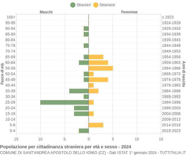 Grafico cittadini stranieri - Sant'Andrea Apostolo dello Ionio 2024