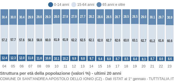 Grafico struttura della popolazione Comune di Sant'Andrea Apostolo dello Ionio (CZ)