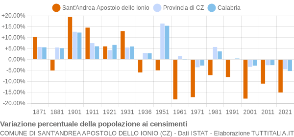 Grafico variazione percentuale della popolazione Comune di Sant'Andrea Apostolo dello Ionio (CZ)