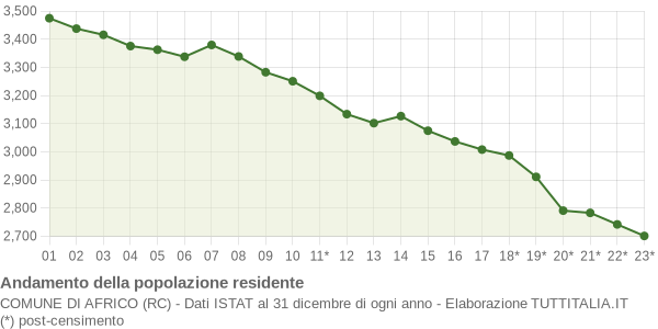 Andamento popolazione Comune di Africo (RC)