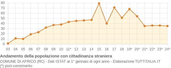 Andamento popolazione stranieri Comune di Africo (RC)