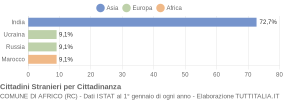 Grafico cittadinanza stranieri - Africo 2004