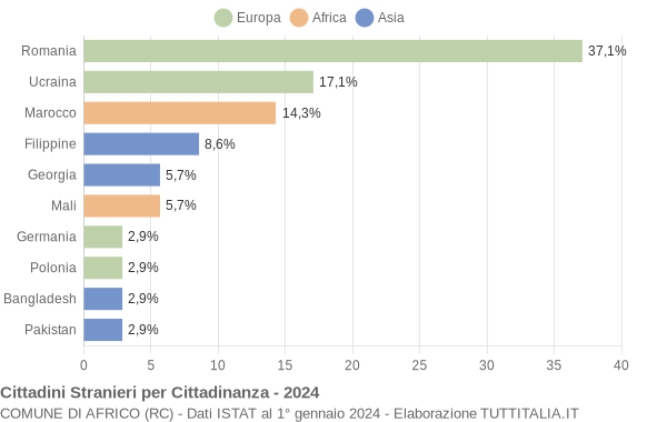 Grafico cittadinanza stranieri - Africo 2024