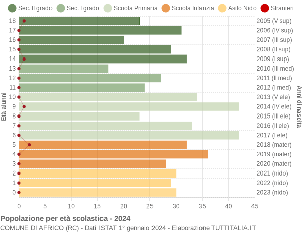 Grafico Popolazione in età scolastica - Africo 2024