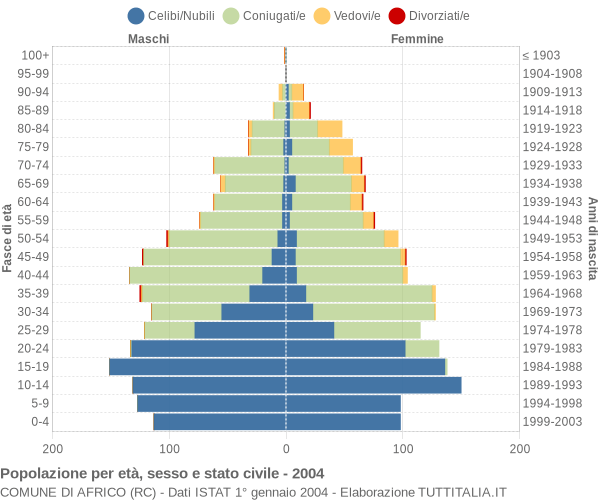 Grafico Popolazione per età, sesso e stato civile Comune di Africo (RC)