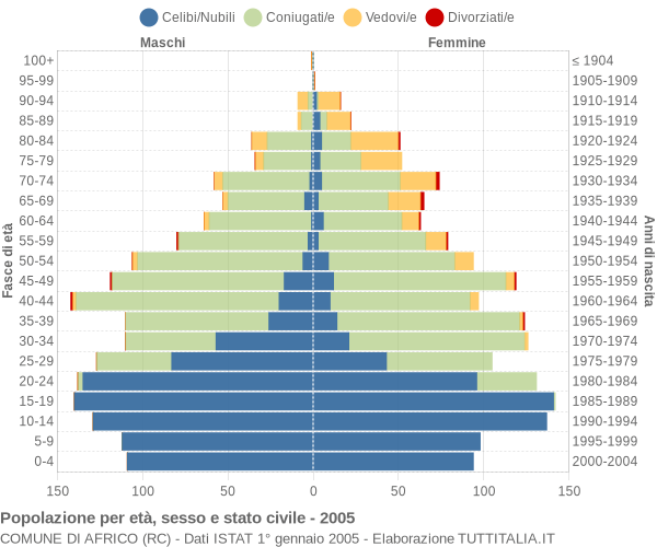 Grafico Popolazione per età, sesso e stato civile Comune di Africo (RC)