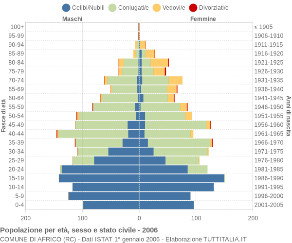 Grafico Popolazione per età, sesso e stato civile Comune di Africo (RC)