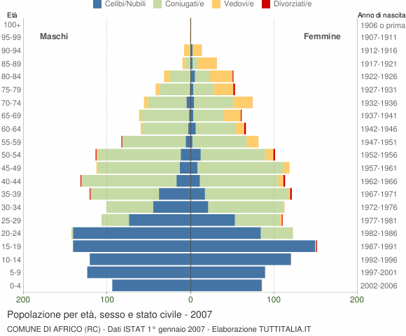 Grafico Popolazione per età, sesso e stato civile Comune di Africo (RC)