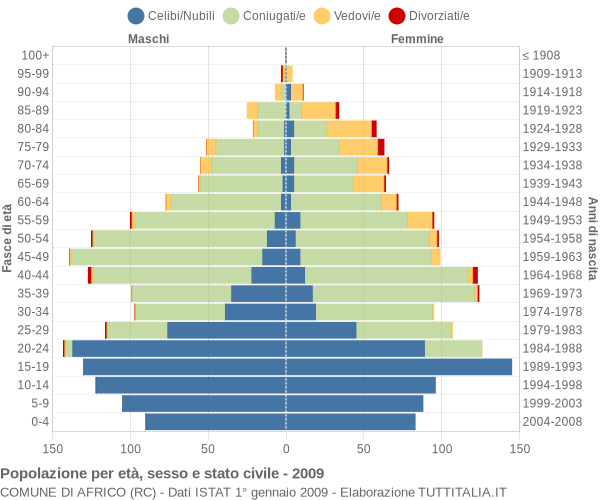 Grafico Popolazione per età, sesso e stato civile Comune di Africo (RC)