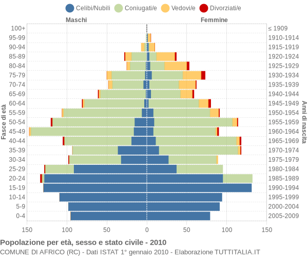 Grafico Popolazione per età, sesso e stato civile Comune di Africo (RC)