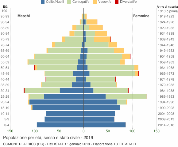 Grafico Popolazione per età, sesso e stato civile Comune di Africo (RC)
