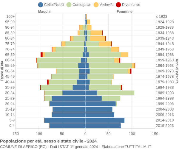 Grafico Popolazione per età, sesso e stato civile Comune di Africo (RC)