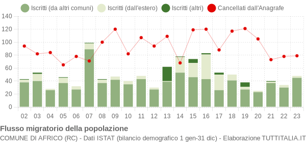 Flussi migratori della popolazione Comune di Africo (RC)