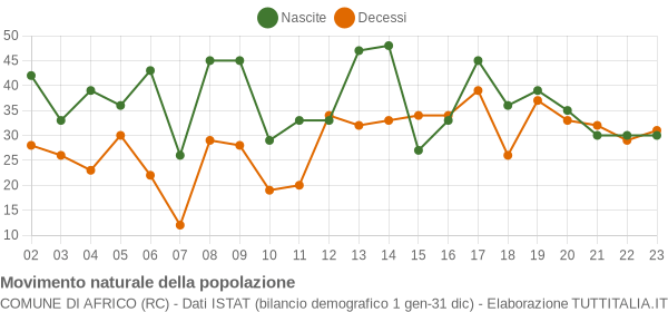 Grafico movimento naturale della popolazione Comune di Africo (RC)