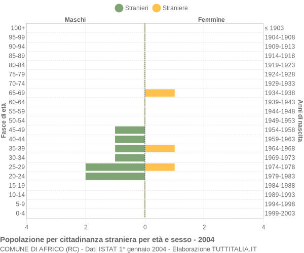 Grafico cittadini stranieri - Africo 2004