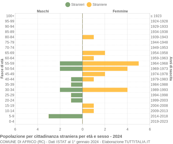 Grafico cittadini stranieri - Africo 2024