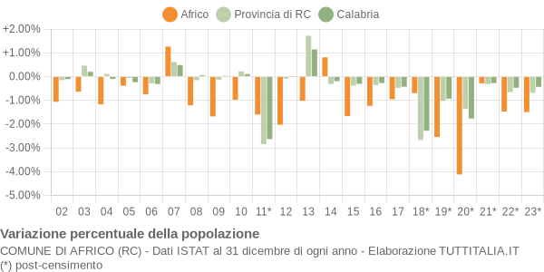 Variazione percentuale della popolazione Comune di Africo (RC)