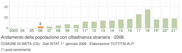 Grafico andamento popolazione stranieri Comune di Aieta (CS)