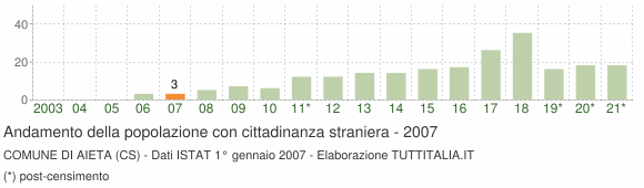 Grafico andamento popolazione stranieri Comune di Aieta (CS)