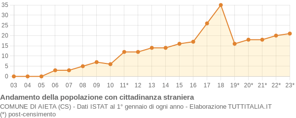 Andamento popolazione stranieri Comune di Aieta (CS)