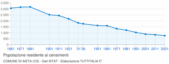 Grafico andamento storico popolazione Comune di Aieta (CS)
