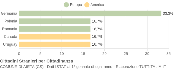 Grafico cittadinanza stranieri - Aieta 2010