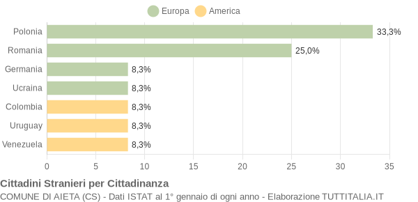 Grafico cittadinanza stranieri - Aieta 2012