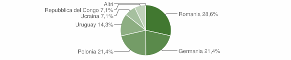 Grafico cittadinanza stranieri - Aieta 2013