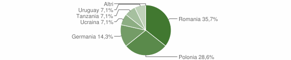 Grafico cittadinanza stranieri - Aieta 2014