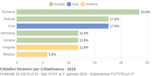 Grafico cittadinanza stranieri - Aieta 2016