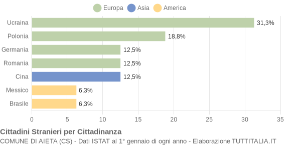 Grafico cittadinanza stranieri - Aieta 2019