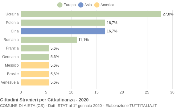 Grafico cittadinanza stranieri - Aieta 2020