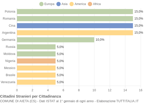 Grafico cittadinanza stranieri - Aieta 2022