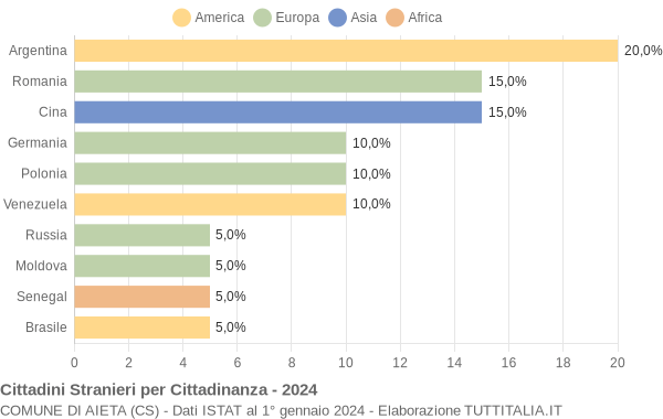 Grafico cittadinanza stranieri - Aieta 2024