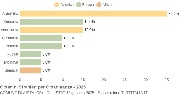Grafico cittadinanza stranieri - Aieta 2025