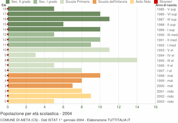 Grafico Popolazione in età scolastica - Aieta 2004