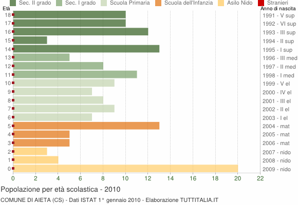 Grafico Popolazione in età scolastica - Aieta 2010