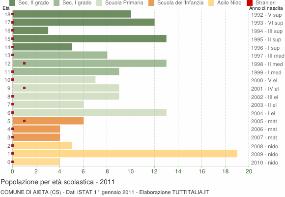 Grafico Popolazione in età scolastica - Aieta 2011