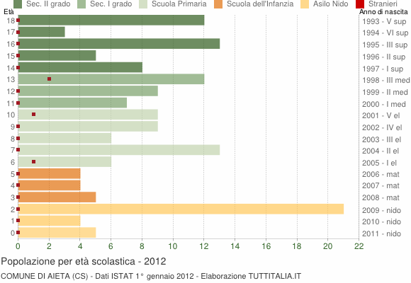 Grafico Popolazione in età scolastica - Aieta 2012