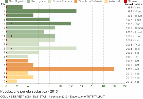 Grafico Popolazione in età scolastica - Aieta 2013