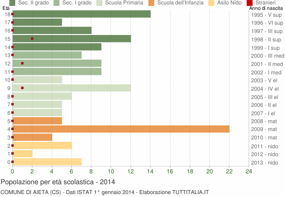Grafico Popolazione in età scolastica - Aieta 2014
