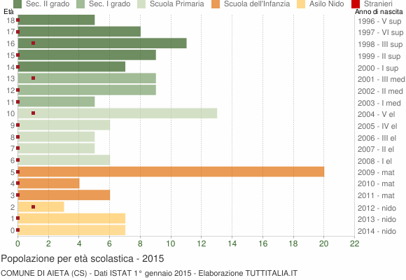 Grafico Popolazione in età scolastica - Aieta 2015