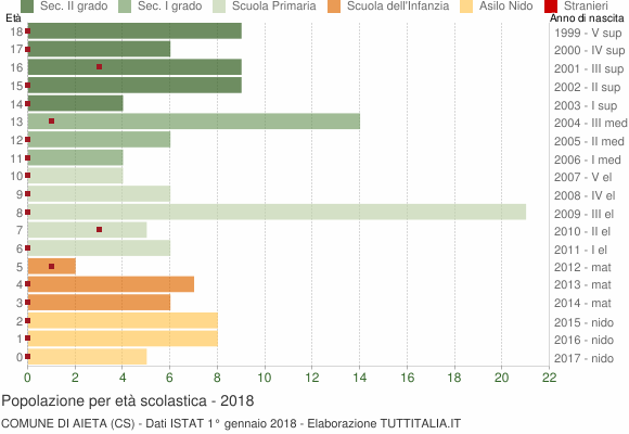 Grafico Popolazione in età scolastica - Aieta 2018