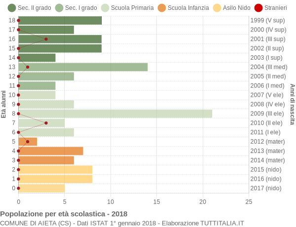 Grafico Popolazione in età scolastica - Aieta 2018